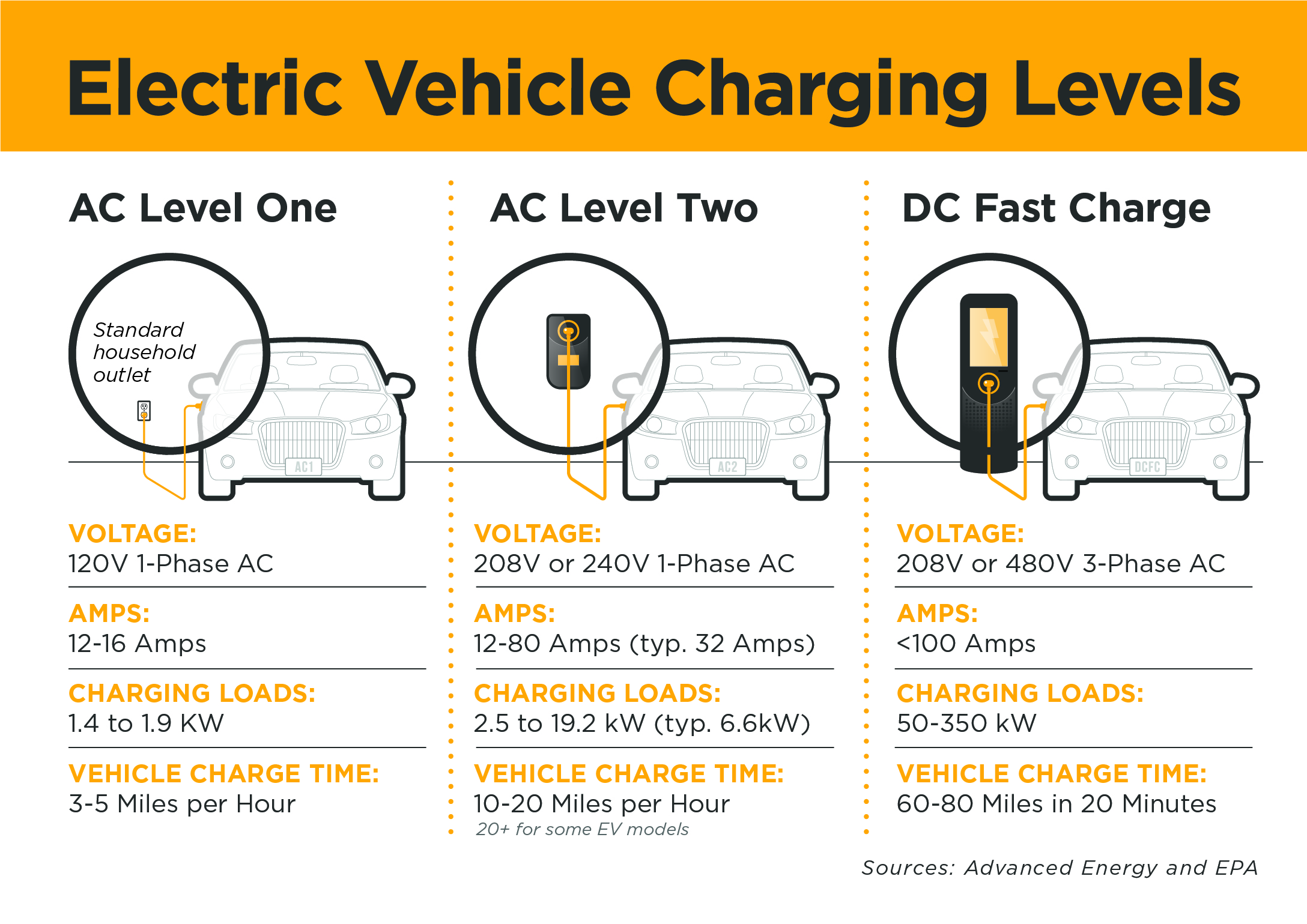 ev charging differences